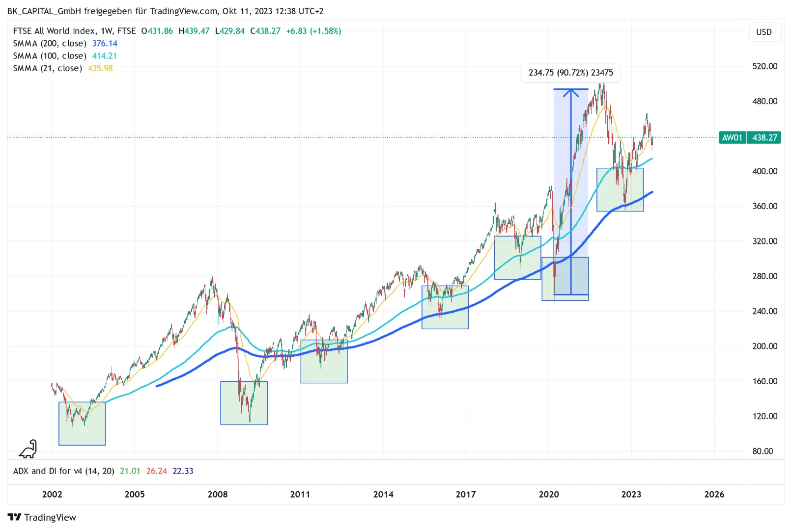 AAA_Antizyklisch_FTSE_All_World_Index